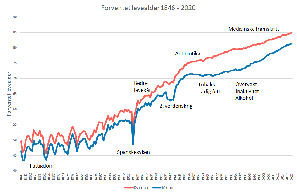 figur 1 levealder 2021